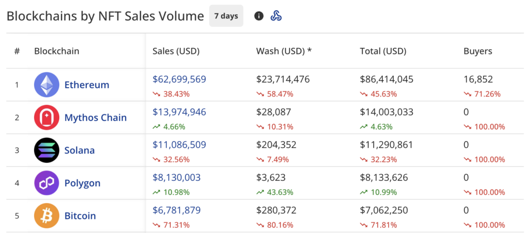 NFT Sales Plummet 33% to $ 119.5 million, Penguins still in Olovo - 1